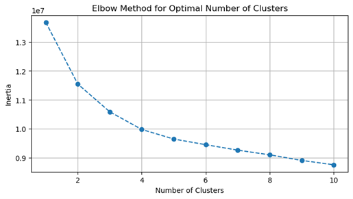 Elbow Plot