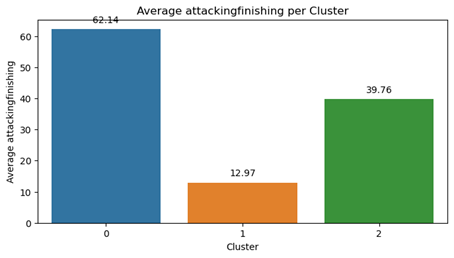 Attacking Finishing Ability Per Cluster