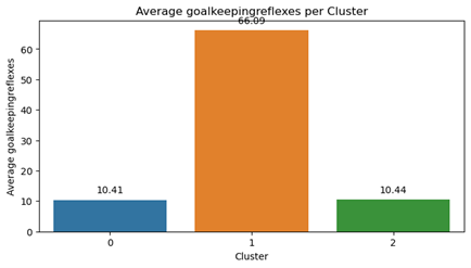 GoalKeeping Ability Per Cluster