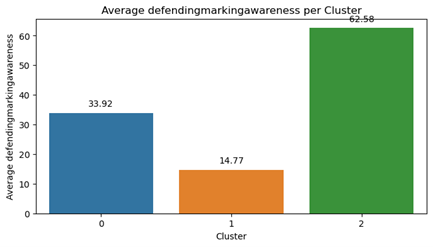 Defensive Ability Per Cluster
