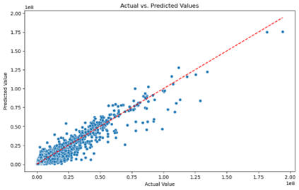 Predicted Player Value vs Actual Player Value